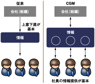 CGMの応用（社員による情報の生成）