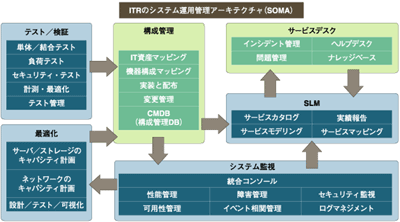 ITRが推奨するシステム運用管理アーキテクチャ（SOMA） 出典：ITR