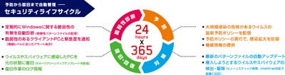 セキュリティライフサイクル