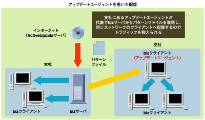 アップデートエージェントにより管理の多段化も可能