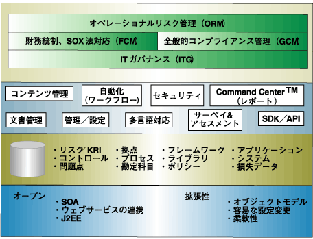 OpenPagesガバナンス・プラットフォーム