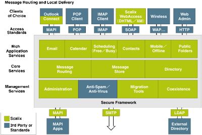 Scalixのアーキテクチャ