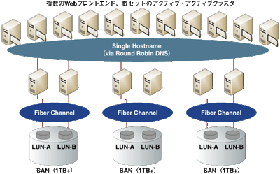 大規模サーバ構成例