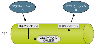 XMLをベースとしたデータ変換機能