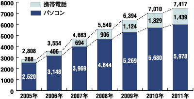 インターネット広告市場予測（億円） 出展：野村総合研究所