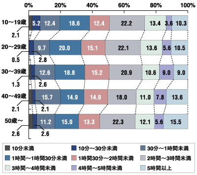 ブロードバンドユーザにおける世代別のインターネット利用状況（平日） 出展：野村総合研究所