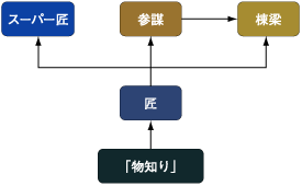 IT技術者のキャリアパス