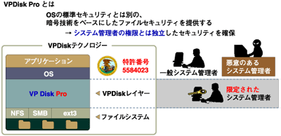 VPDisk Proの仕組み
