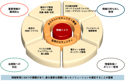 情報リスク管理の状況