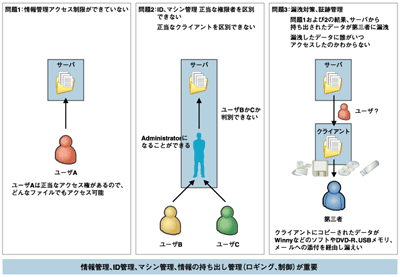 情報漏洩対策にまつわる様々な管理