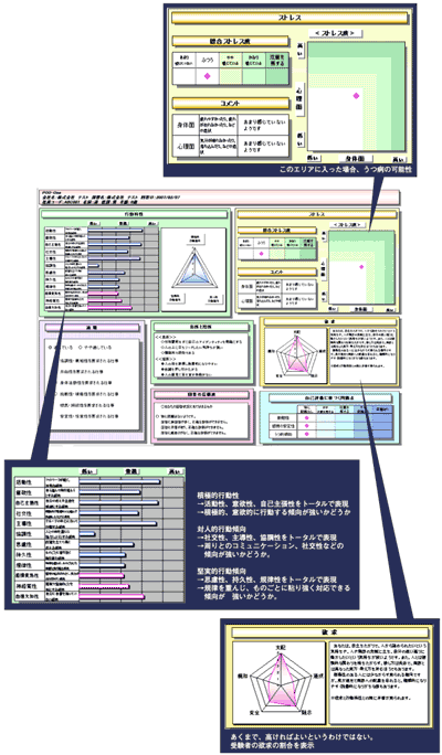 POD-Oneによる採用時のストレス特性判断