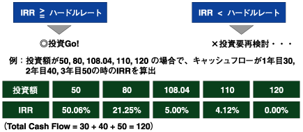 内部収益率(IRR)の算出