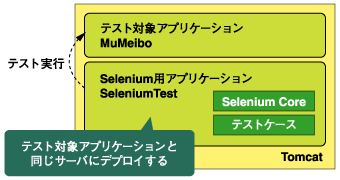Selenium用のアプリケーションをTomcatにデプロイする