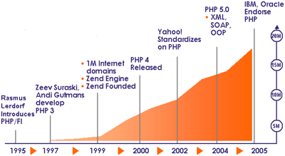 PHPを採用しているサイト数 出展元：NetCraft（Zend Technologiesが作成）