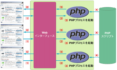 CGI方式のPHPコード実行シークエンス