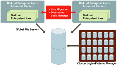 Red Hat Enterprise Linuxが提供する高可用性