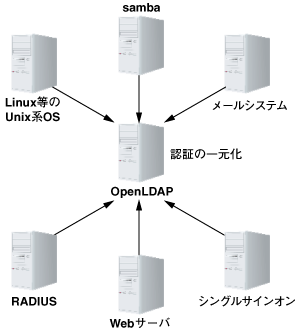 OpenLADPによる認証の一元化