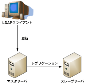 LDAP Syncレプリケーションシステム構成