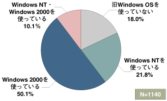 旧Windows の利用状況（Windows NT/2000を利用しているか否かを質問）