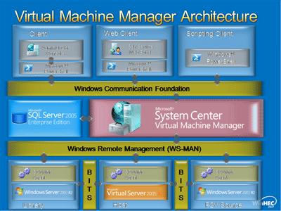 Windows Server Virtualization Archtecture