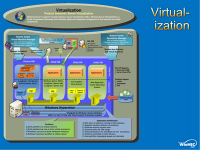 Windows Server Virtualization