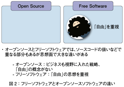 図2：フリーソフトウェアとオープンソースソフトウェアの違い
