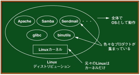 さまざまなディストリビューションがLinuxには存在している