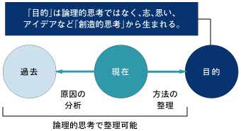 論理的思考と創造的思考