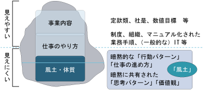 目に見えない組織風土