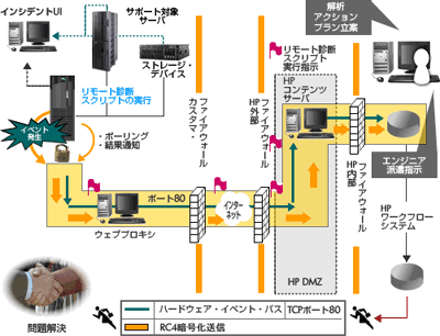 HP通報サービスの流れ