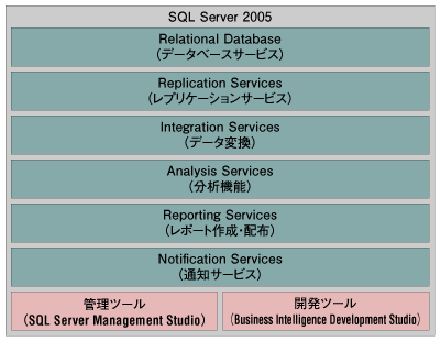 SQL Serverが搭載する主な機能