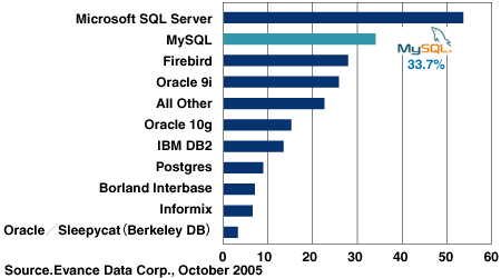 データベースソフトウェアのシェア（出典：MySQL AB社）