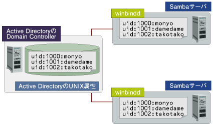 Active DirectoryのUNIX属性に格納されたUID情報を参照する方法