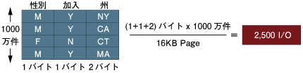 Sybase IQのディスクアクセス量