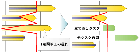 遅れている線表と対処を盛り込んだ線表