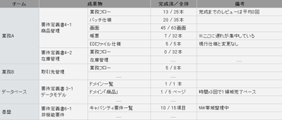 遅れている線表と対処を盛り込んだ線表