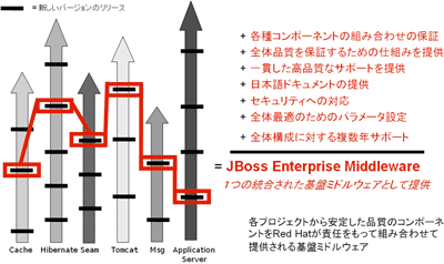JBoss Enterprise Middlewareの特長