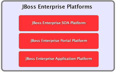 JBoss Enterprise Platformsの3つのプラットフォーム