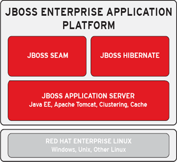 JBoss Enterprise Application Platform
