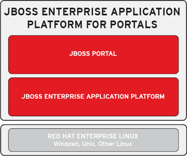 JBoss Enterprise Portal Platform