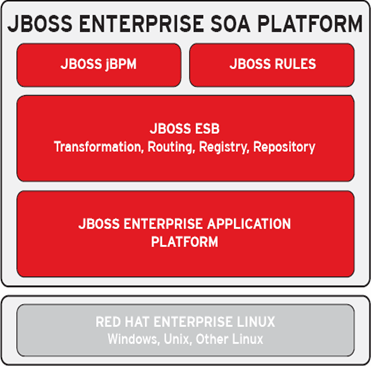 JBoss Enterprise SOA Platform