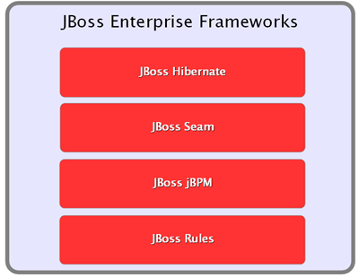 JBoss Enterprise Frameworks