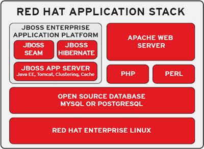 Red Hat Application Stack