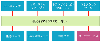 JBossマイクロカーネル