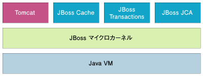 JBoss Webのアーキテクチャ