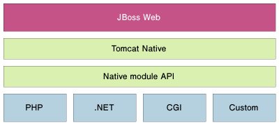 JBoss Webの拡張