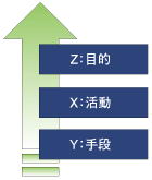 XYZ分析の階層構造