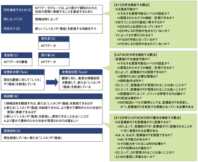 NTTデータの企業理念の分析結果