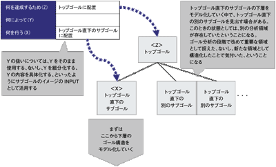 ゴールモデルの構造化の流れ