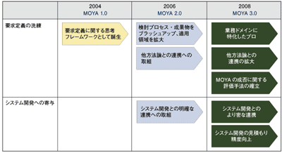 MOYAの変遷